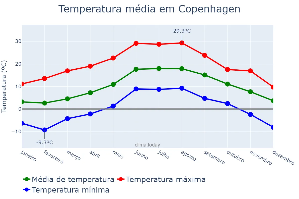 Temperatura anual em Copenhagen, Hovedstaden, DK