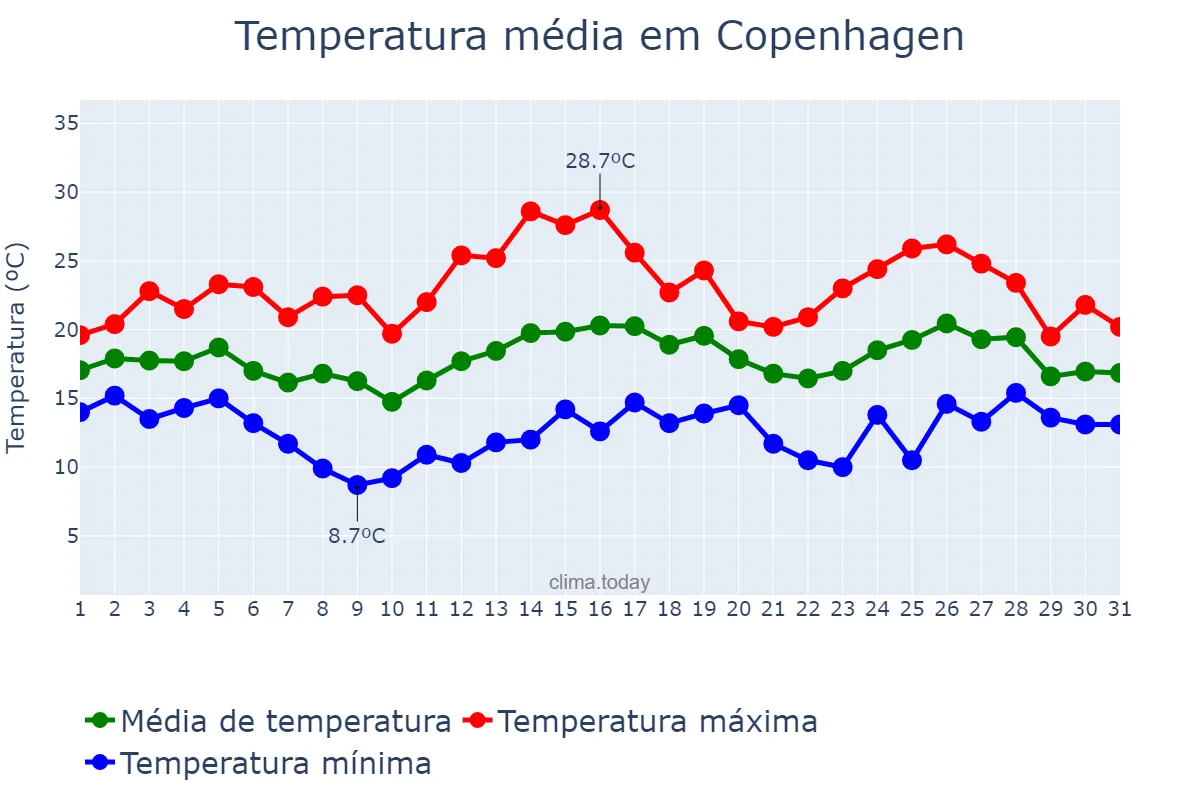 Temperatura em julho em Copenhagen, Hovedstaden, DK