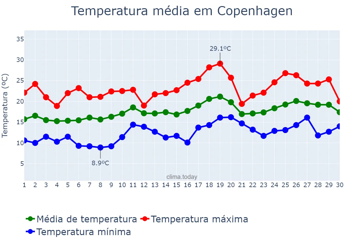 Temperatura em junho em Copenhagen, Hovedstaden, DK