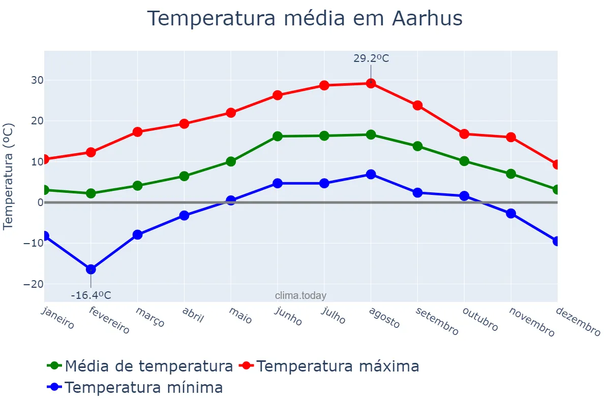 Temperatura anual em Aarhus, Midtjylland, DK