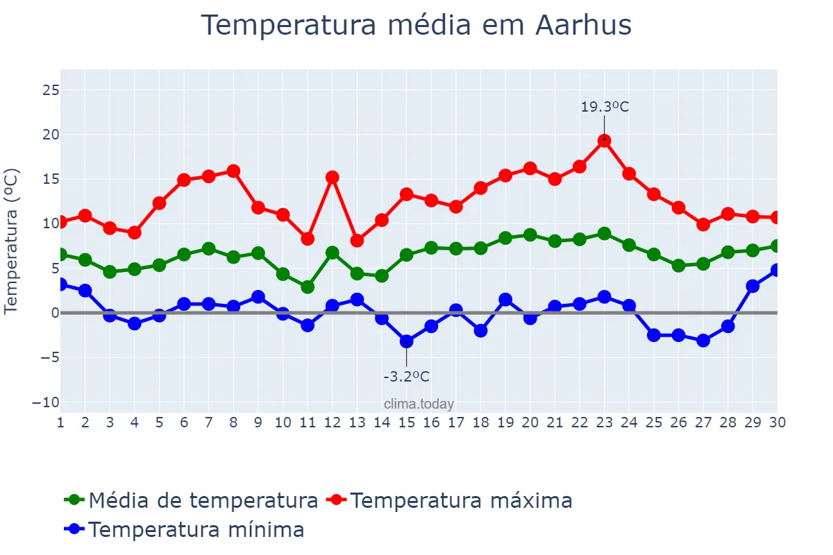 Temperatura em abril em Aarhus, Midtjylland, DK