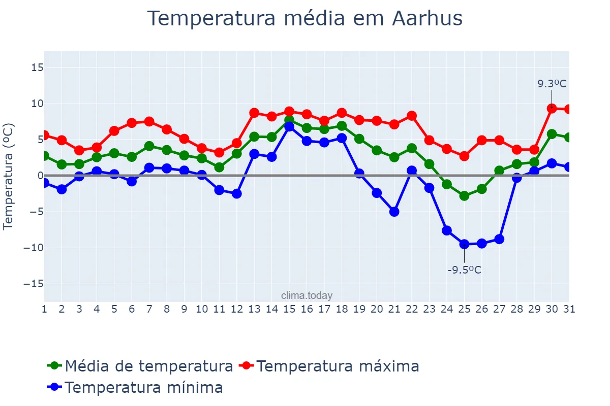 Temperatura em dezembro em Aarhus, Midtjylland, DK