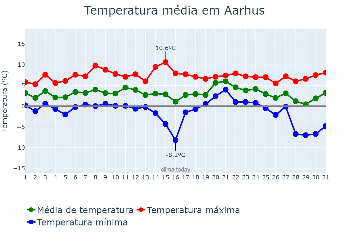 Temperatura em janeiro em Aarhus, Midtjylland, DK