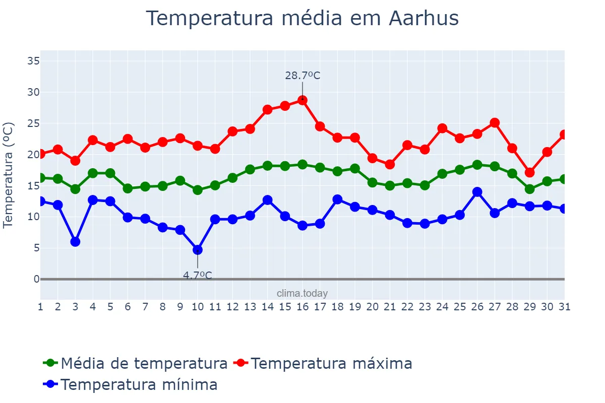 Temperatura em julho em Aarhus, Midtjylland, DK