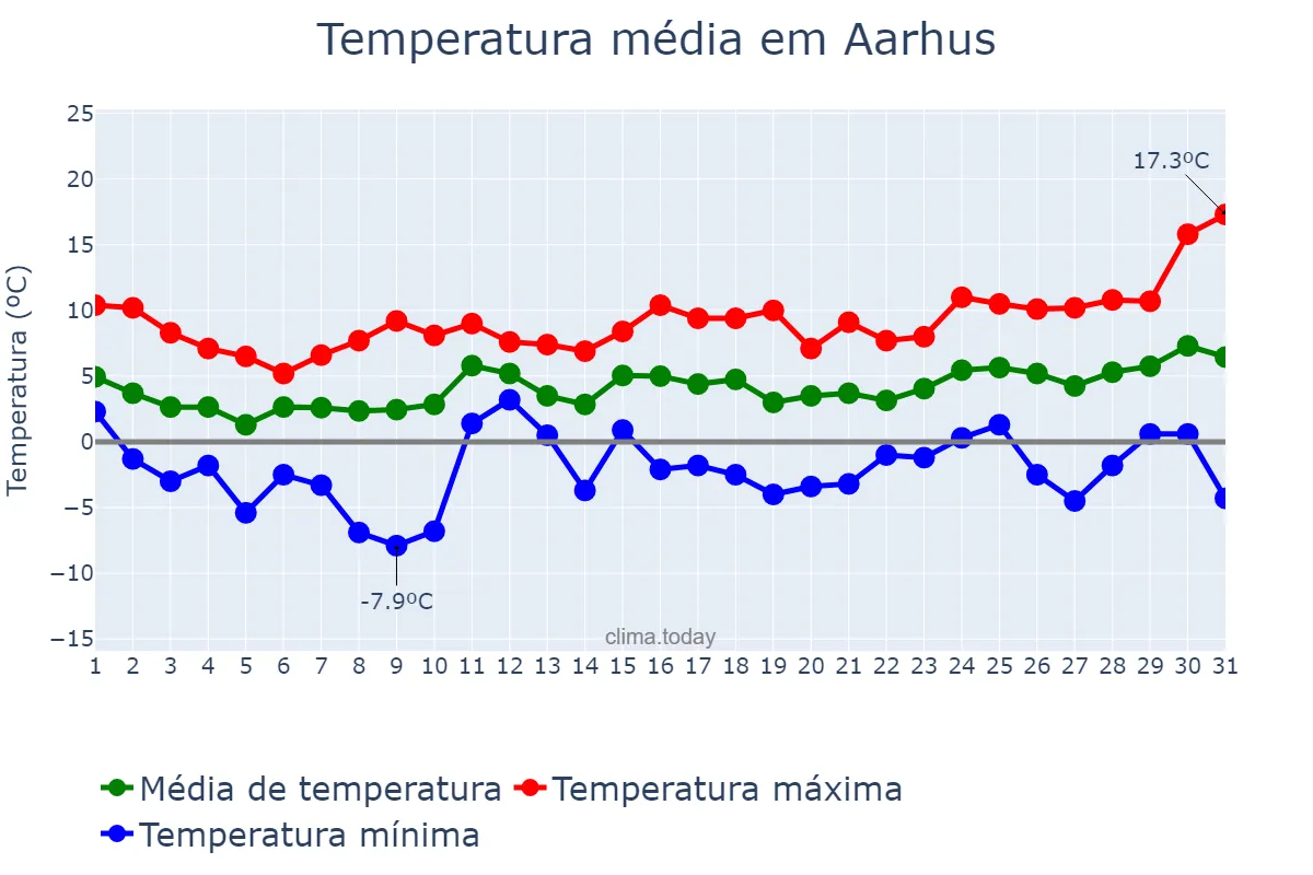 Temperatura em marco em Aarhus, Midtjylland, DK