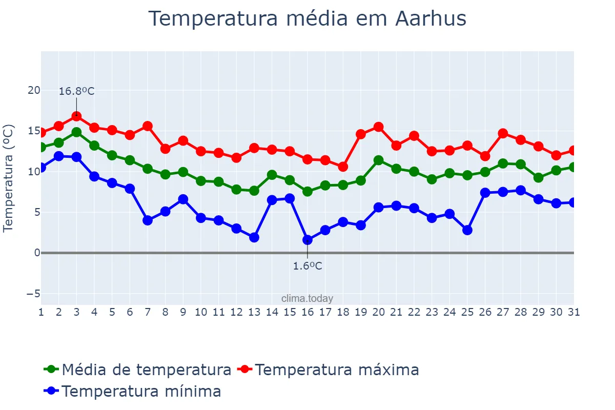 Temperatura em outubro em Aarhus, Midtjylland, DK