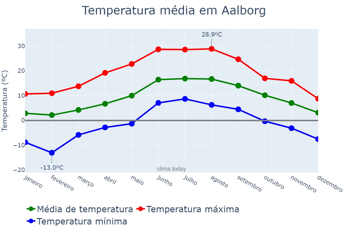 Temperatura anual em Aalborg, Nordjylland, DK