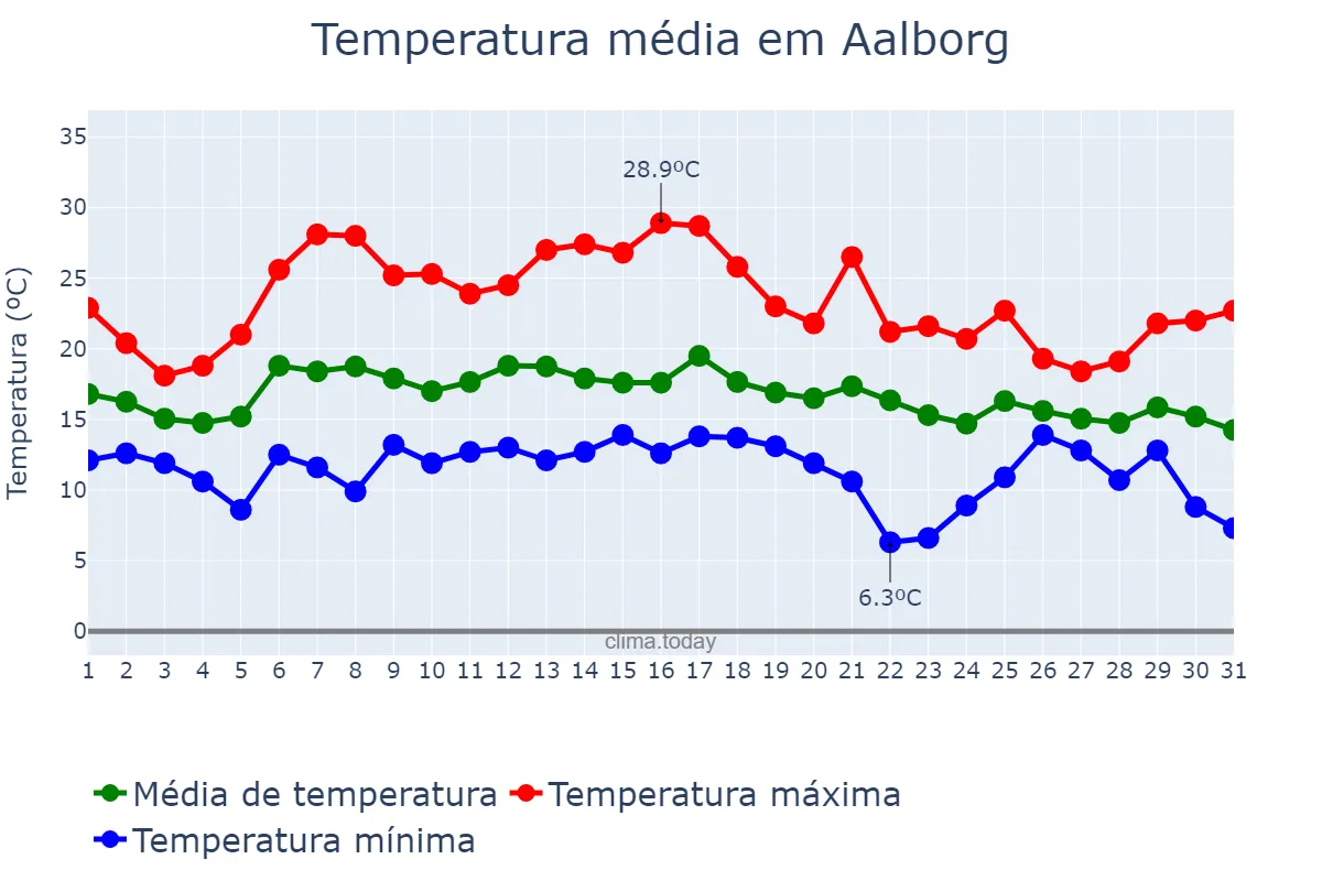 Temperatura em agosto em Aalborg, Nordjylland, DK