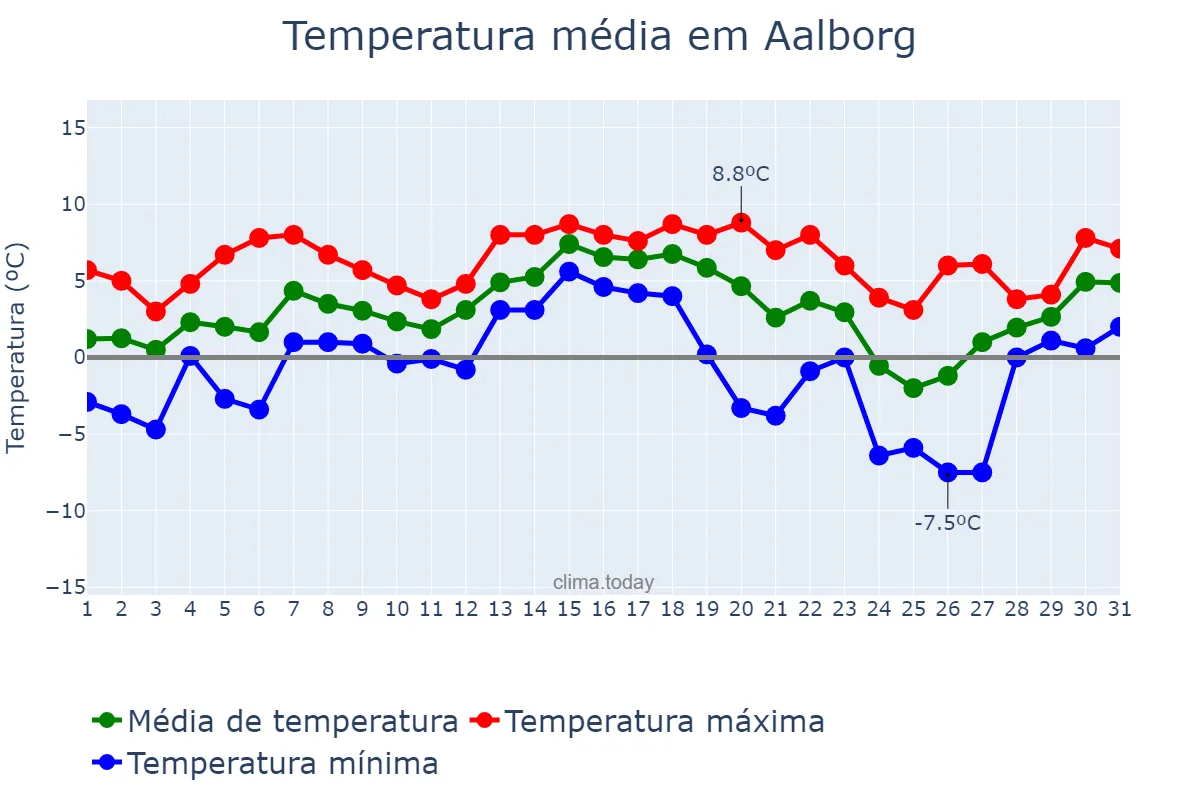 Temperatura em dezembro em Aalborg, Nordjylland, DK