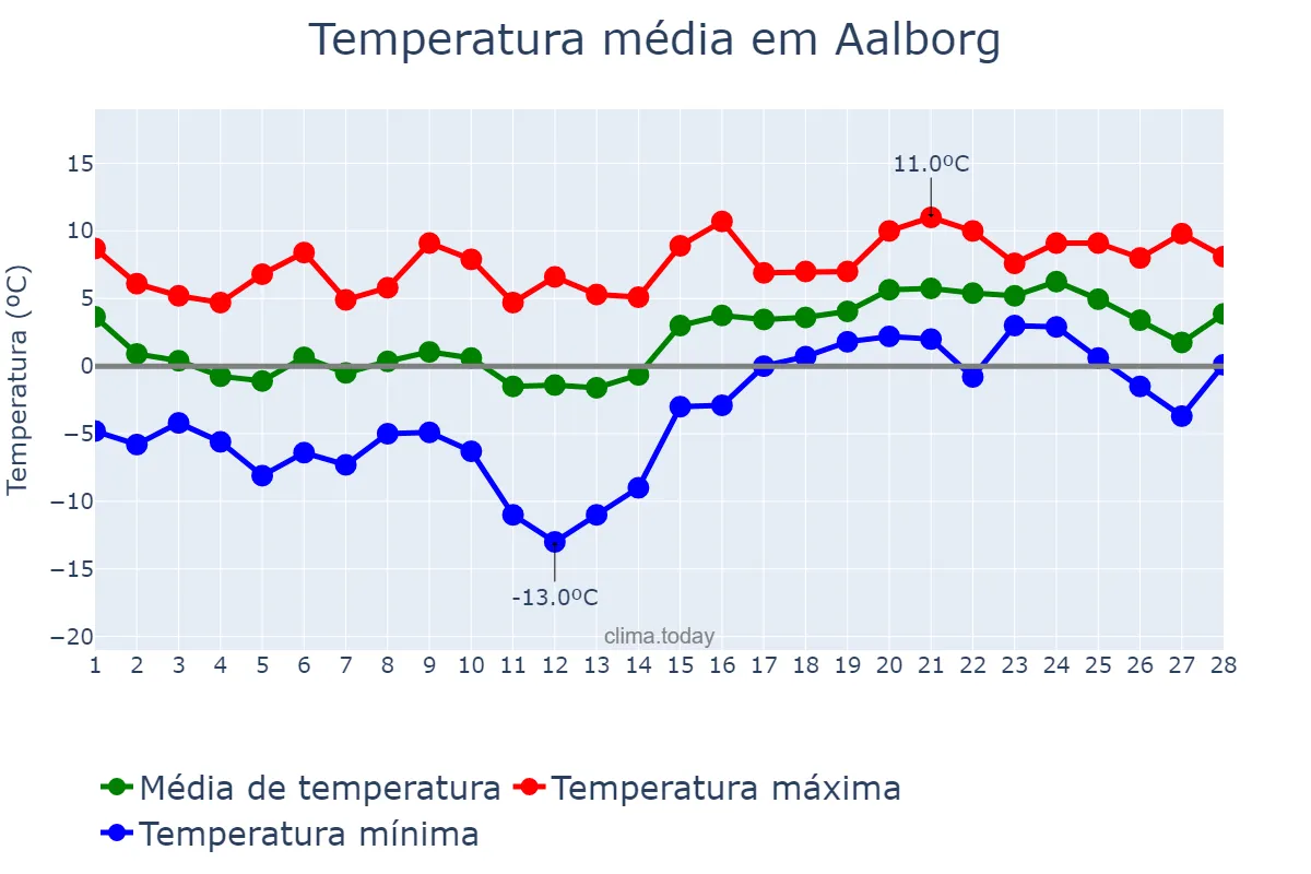 Temperatura em fevereiro em Aalborg, Nordjylland, DK
