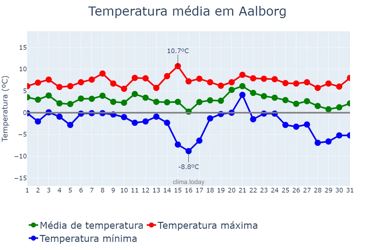 Temperatura em janeiro em Aalborg, Nordjylland, DK