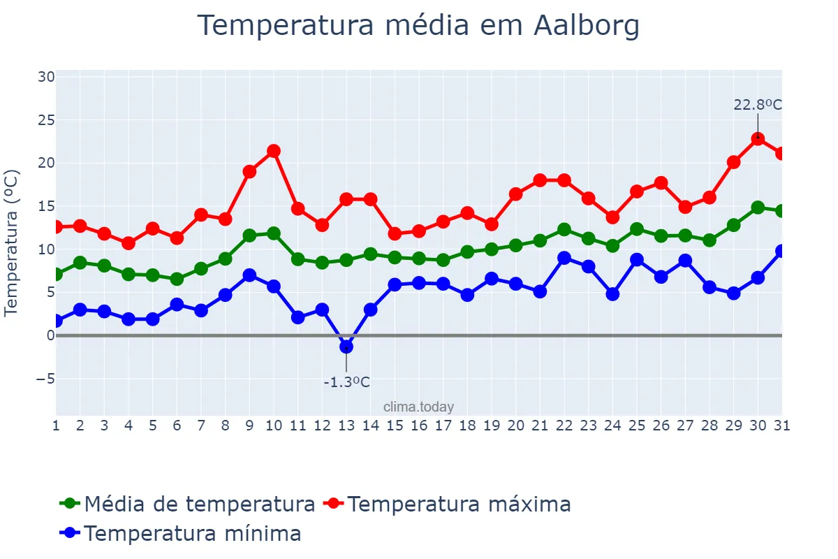 Temperatura em maio em Aalborg, Nordjylland, DK
