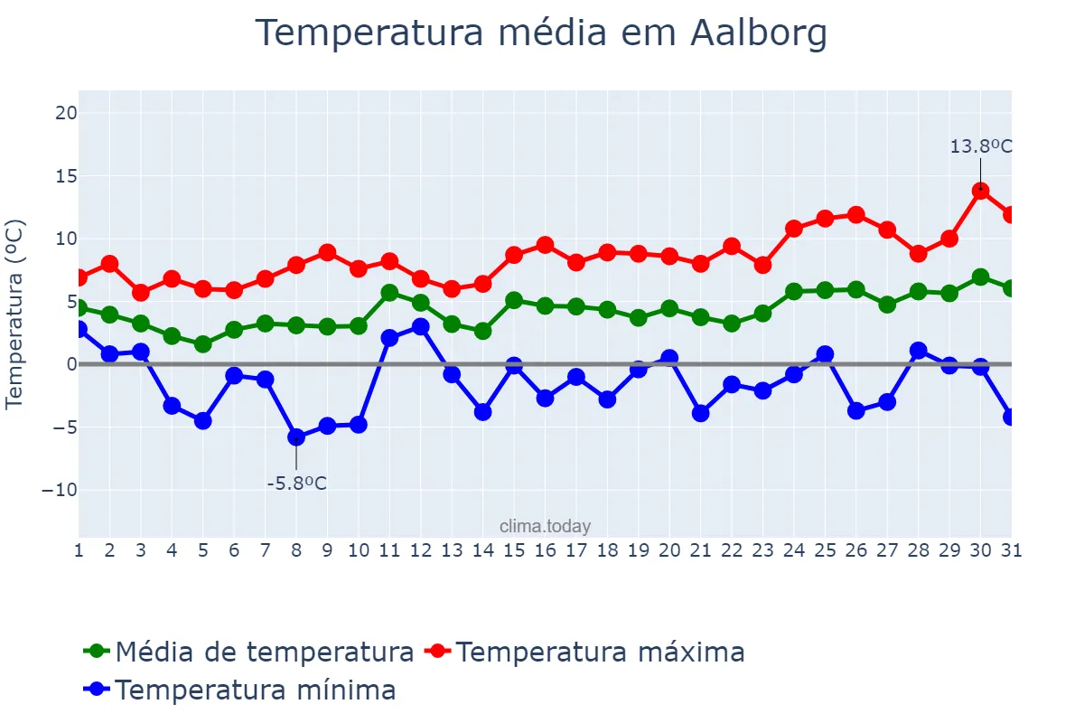 Temperatura em marco em Aalborg, Nordjylland, DK