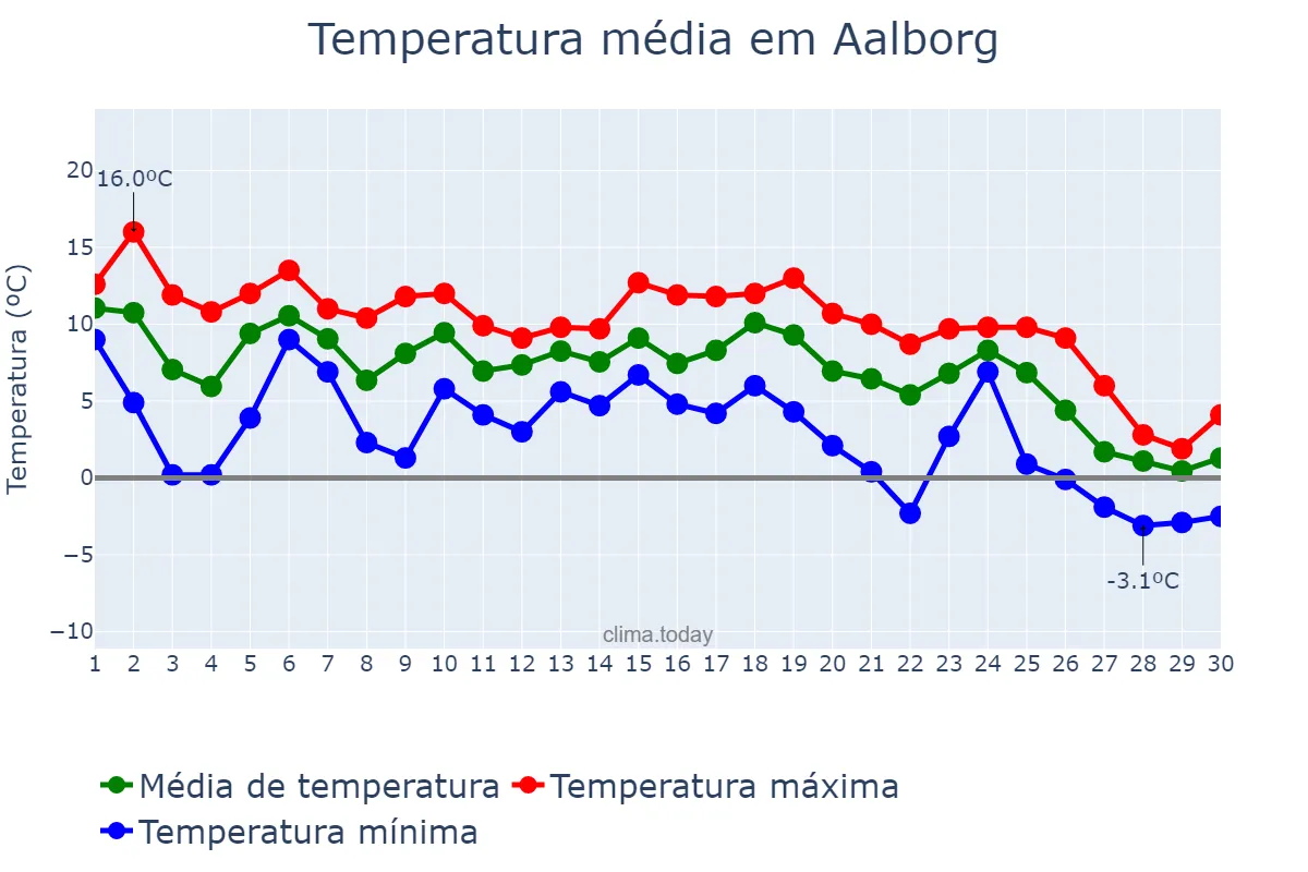 Temperatura em novembro em Aalborg, Nordjylland, DK