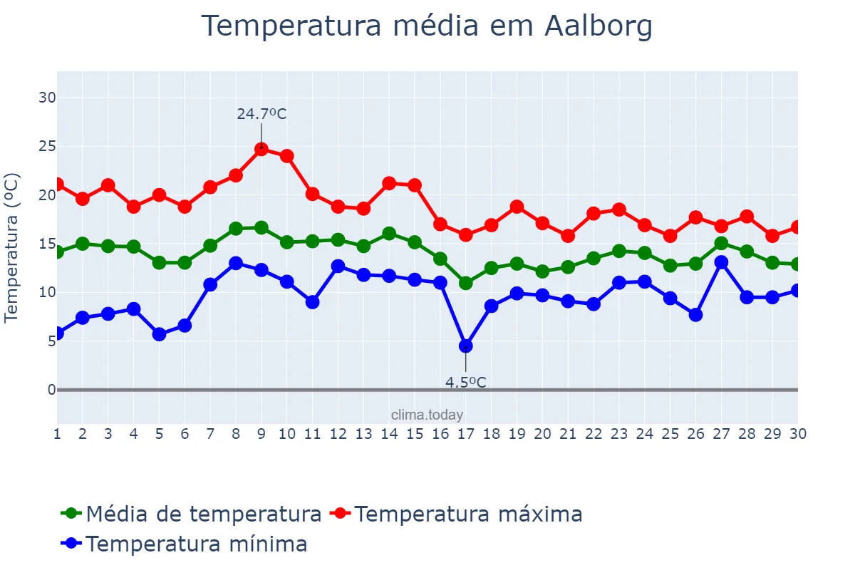 Temperatura em setembro em Aalborg, Nordjylland, DK
