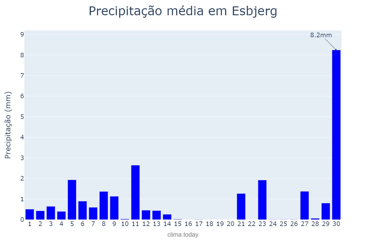Precipitação em abril em Esbjerg, Syddanmark, DK