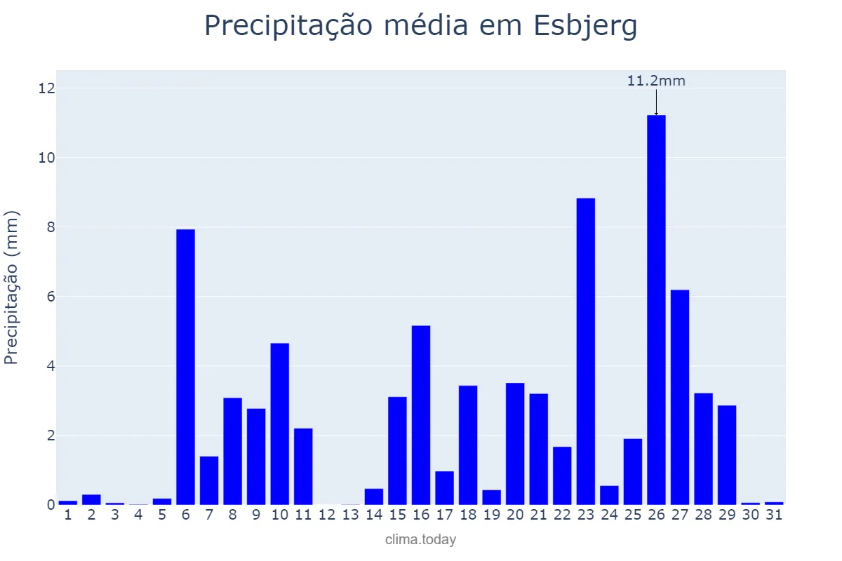 Precipitação em agosto em Esbjerg, Syddanmark, DK