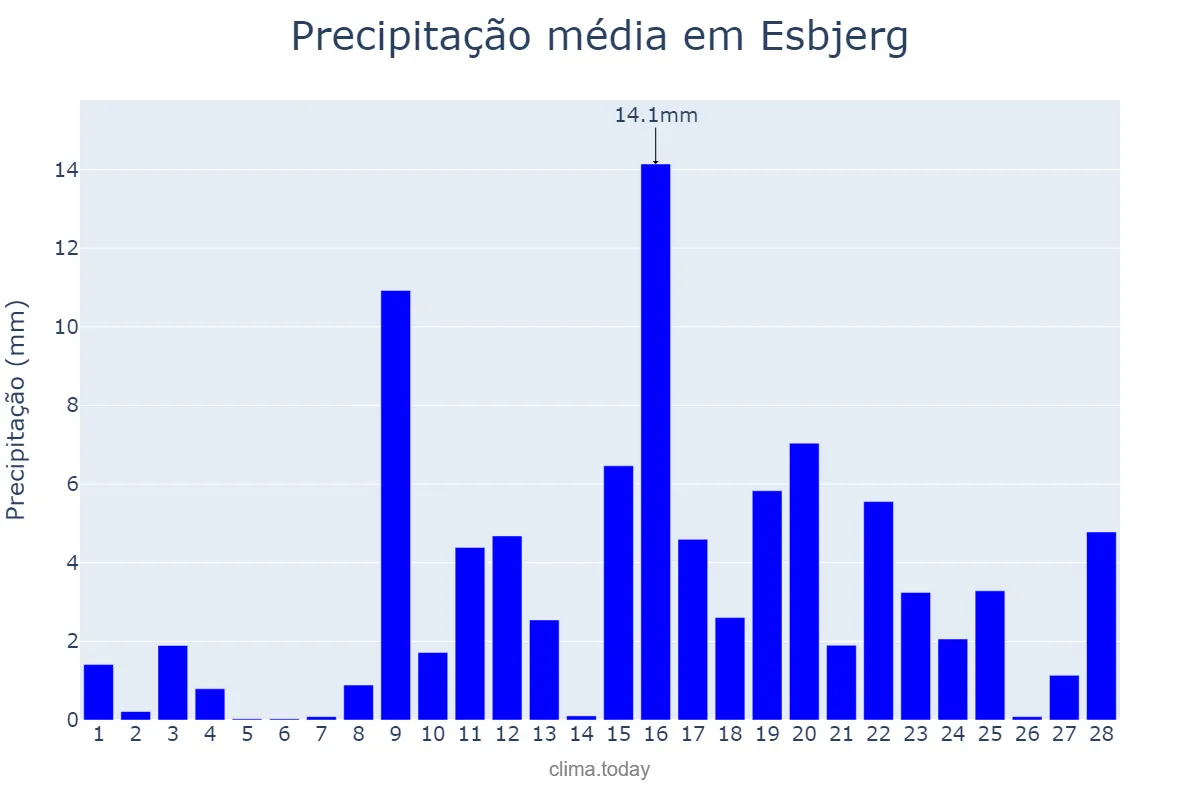 Precipitação em fevereiro em Esbjerg, Syddanmark, DK