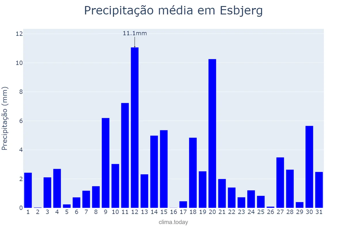 Precipitação em janeiro em Esbjerg, Syddanmark, DK
