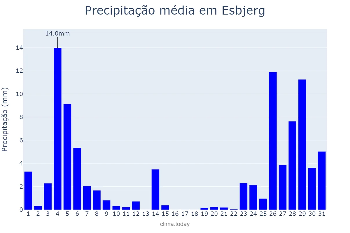 Precipitação em julho em Esbjerg, Syddanmark, DK