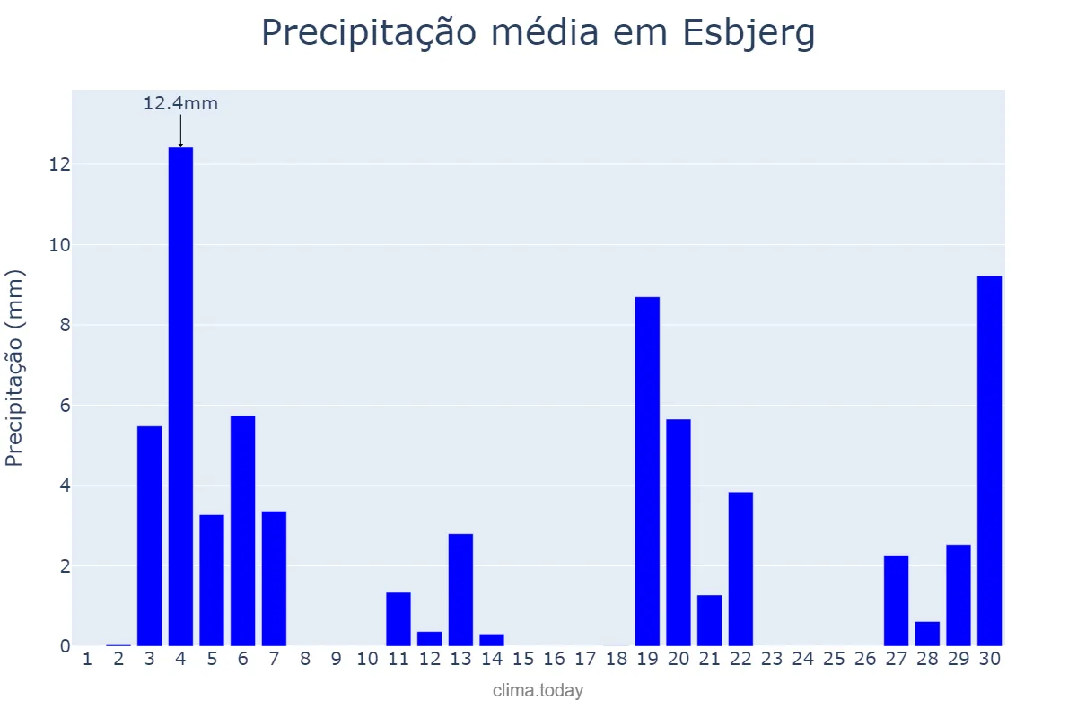 Precipitação em junho em Esbjerg, Syddanmark, DK
