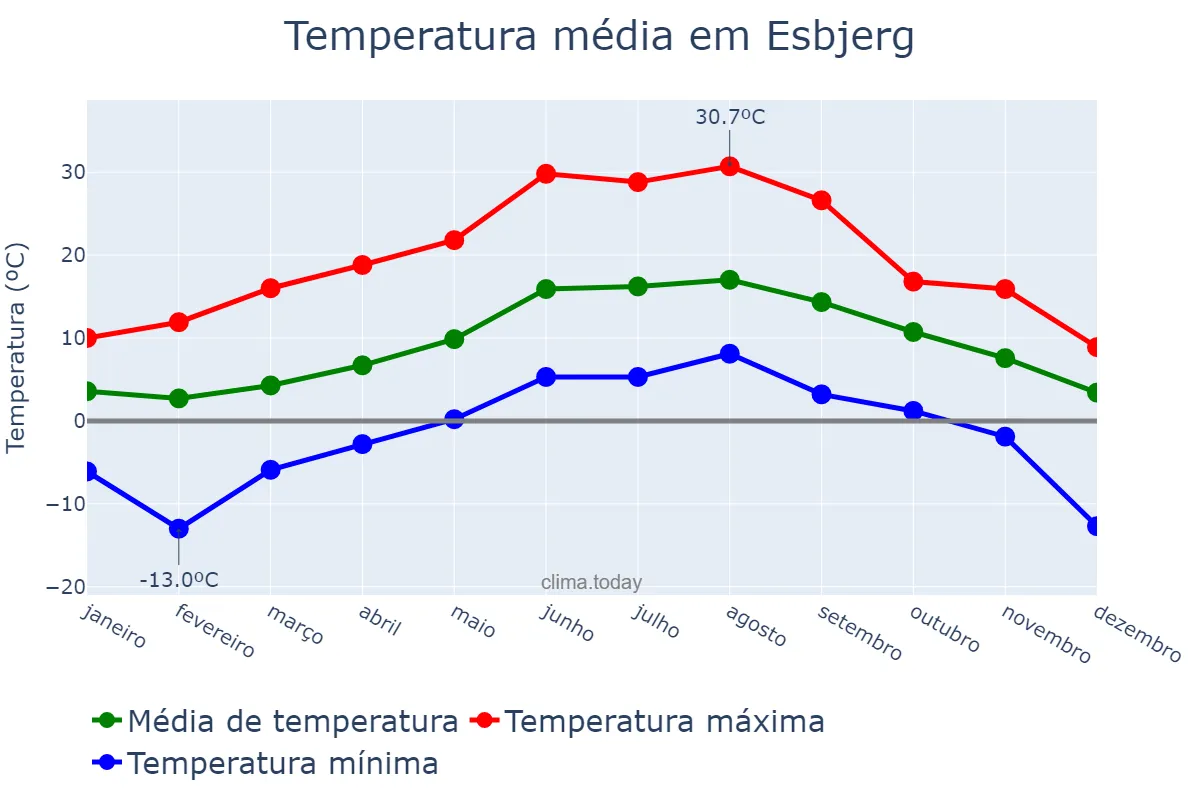 Temperatura anual em Esbjerg, Syddanmark, DK