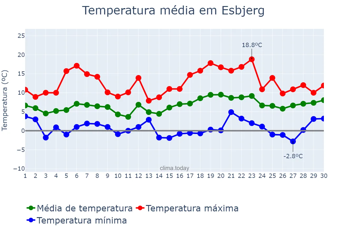 Temperatura em abril em Esbjerg, Syddanmark, DK