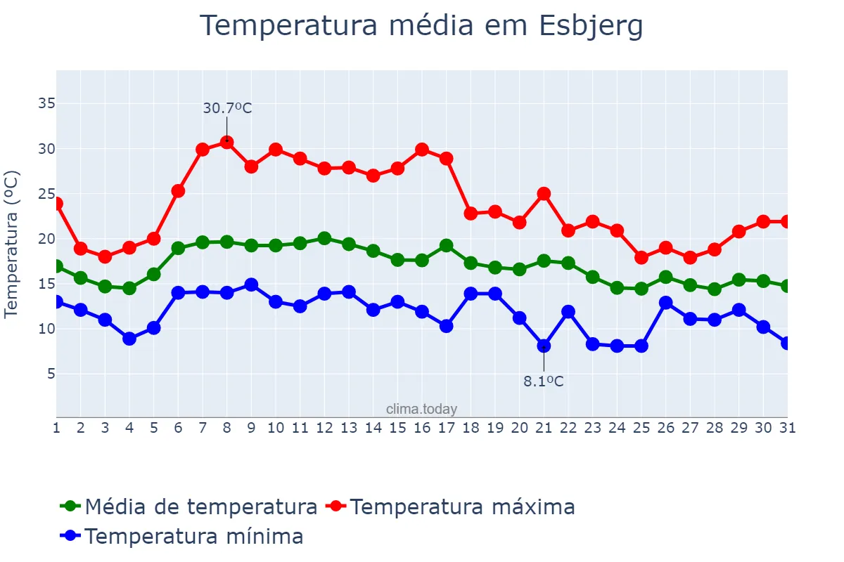 Temperatura em agosto em Esbjerg, Syddanmark, DK