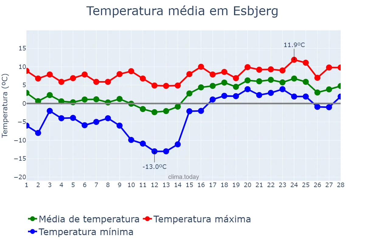 Temperatura em fevereiro em Esbjerg, Syddanmark, DK