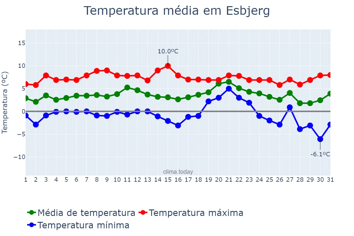Temperatura em janeiro em Esbjerg, Syddanmark, DK
