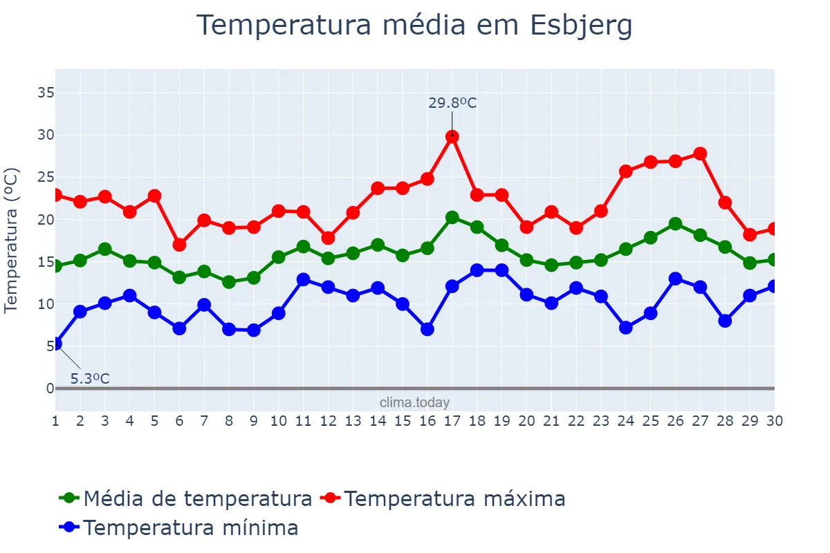 Temperatura em junho em Esbjerg, Syddanmark, DK