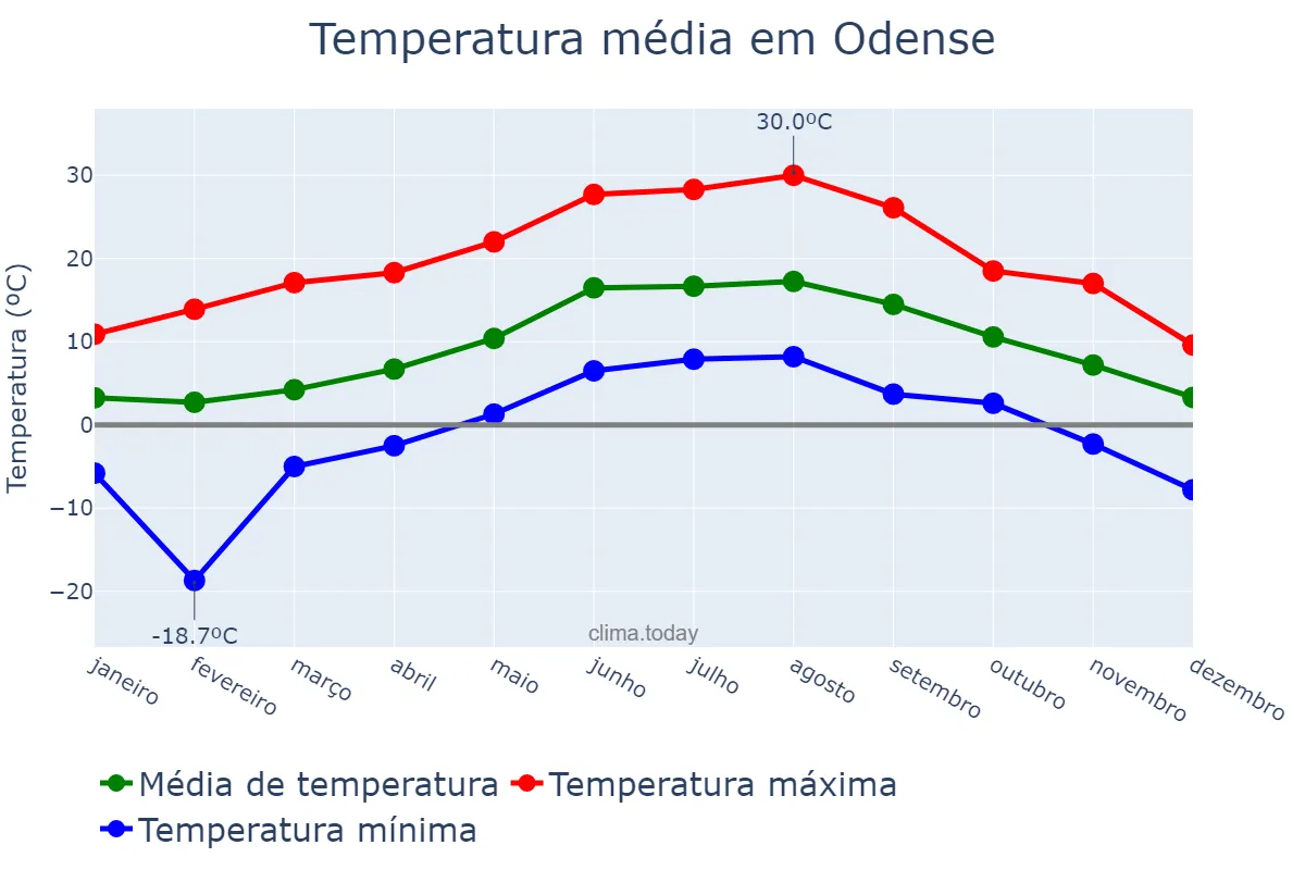 Temperatura anual em Odense, Syddanmark, DK