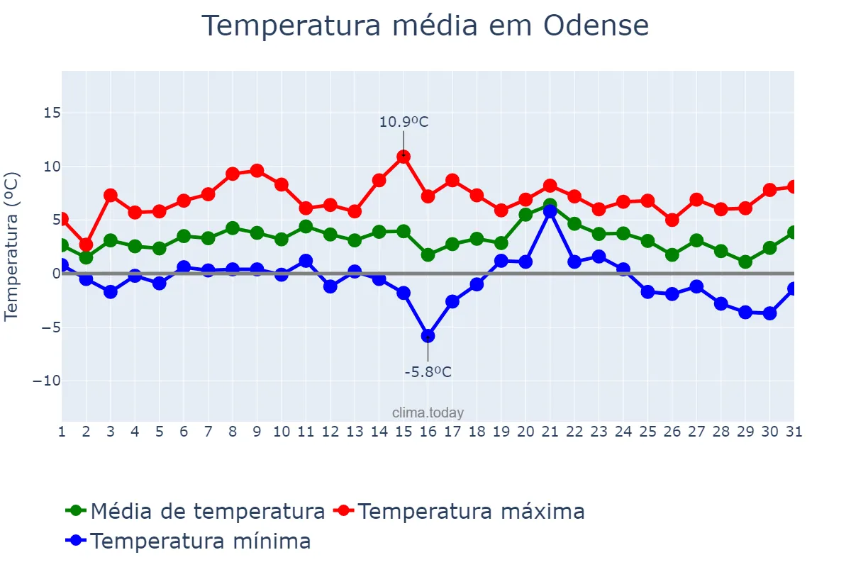 Temperatura em janeiro em Odense, Syddanmark, DK