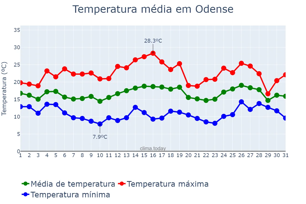 Temperatura em julho em Odense, Syddanmark, DK