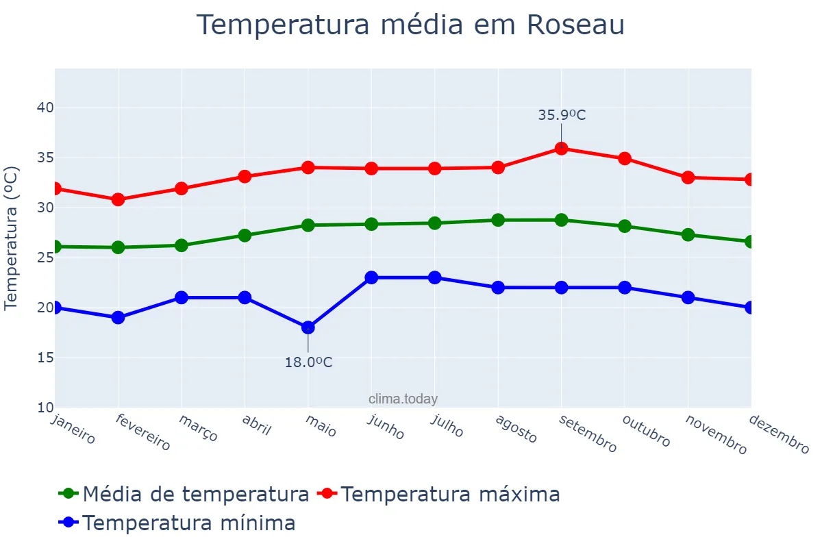 Temperatura anual em Roseau, Saint George, DM
