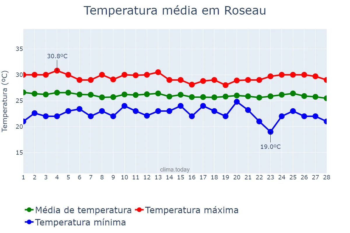Temperatura em fevereiro em Roseau, Saint George, DM