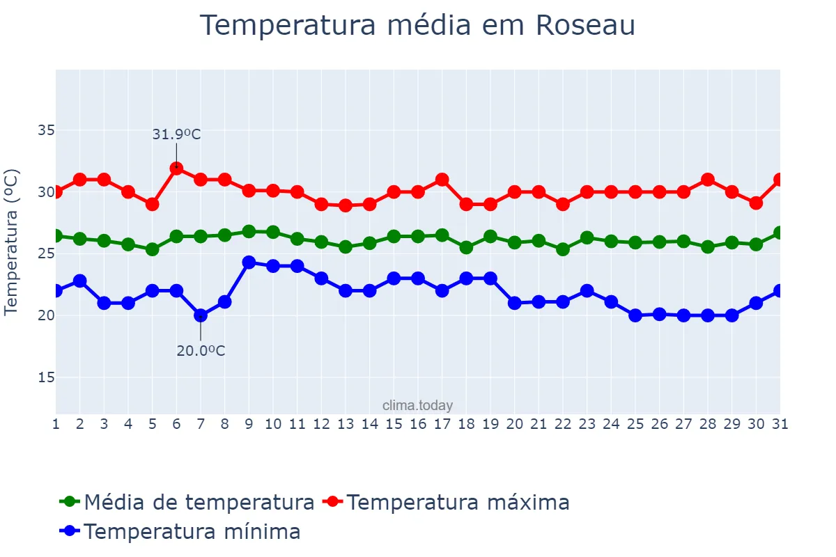 Temperatura em janeiro em Roseau, Saint George, DM