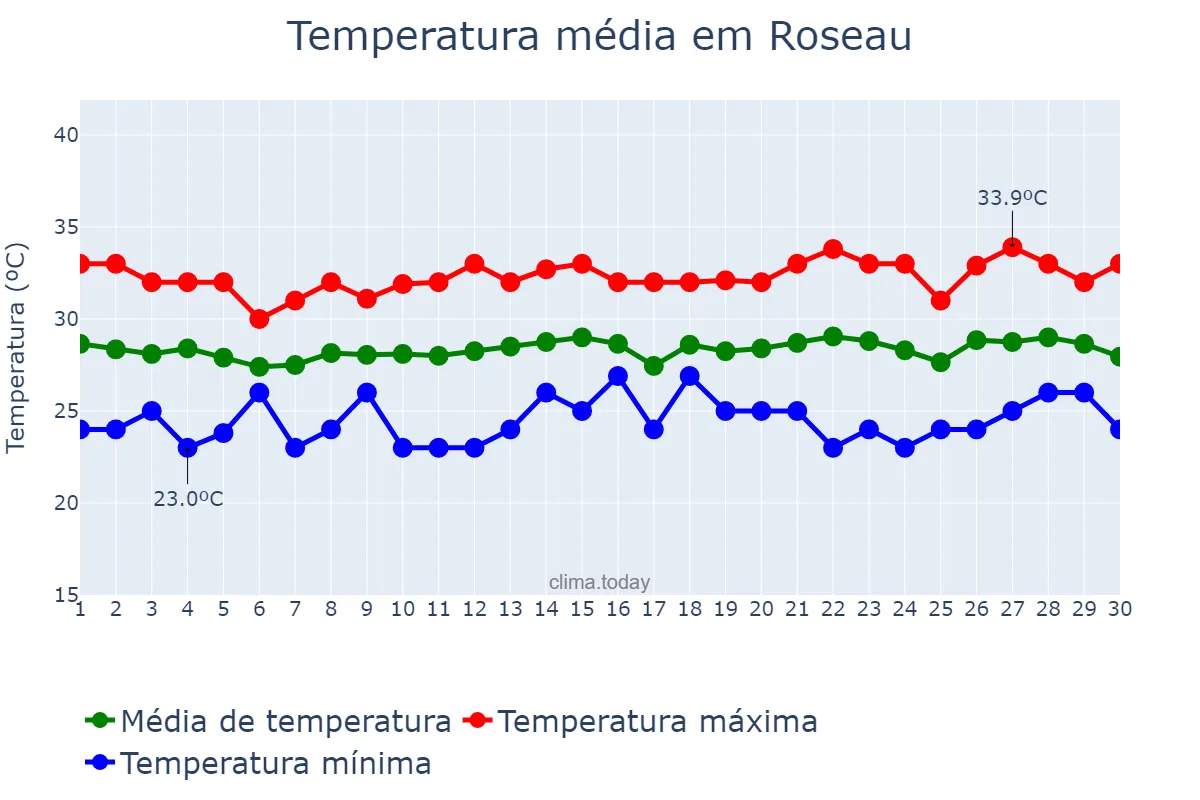 Temperatura em junho em Roseau, Saint George, DM