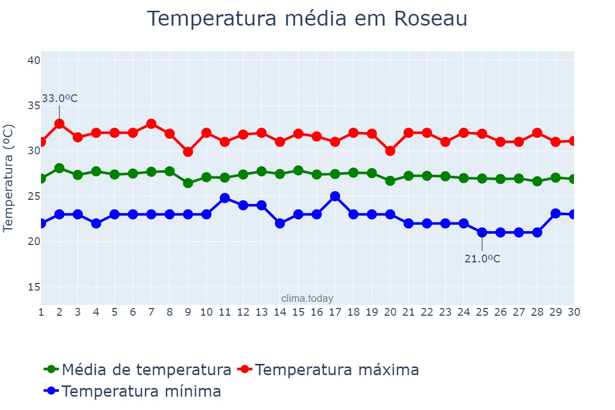 Temperatura em novembro em Roseau, Saint George, DM