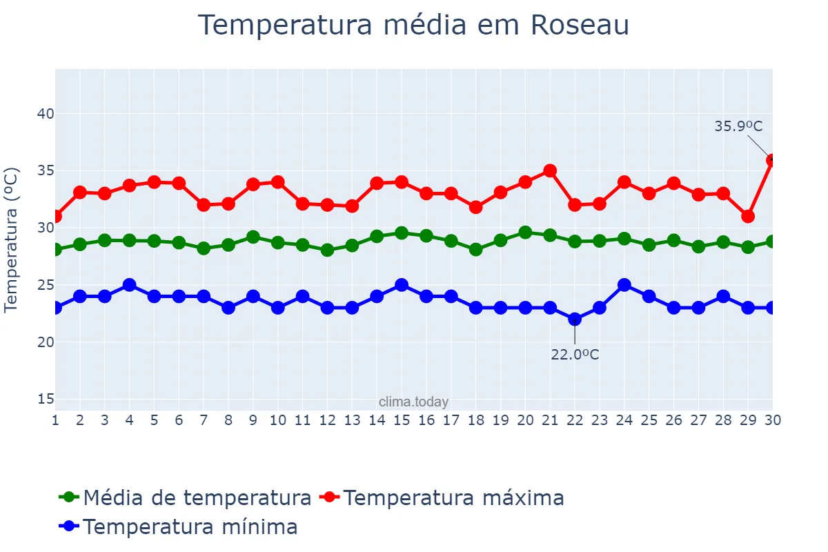 Temperatura em setembro em Roseau, Saint George, DM
