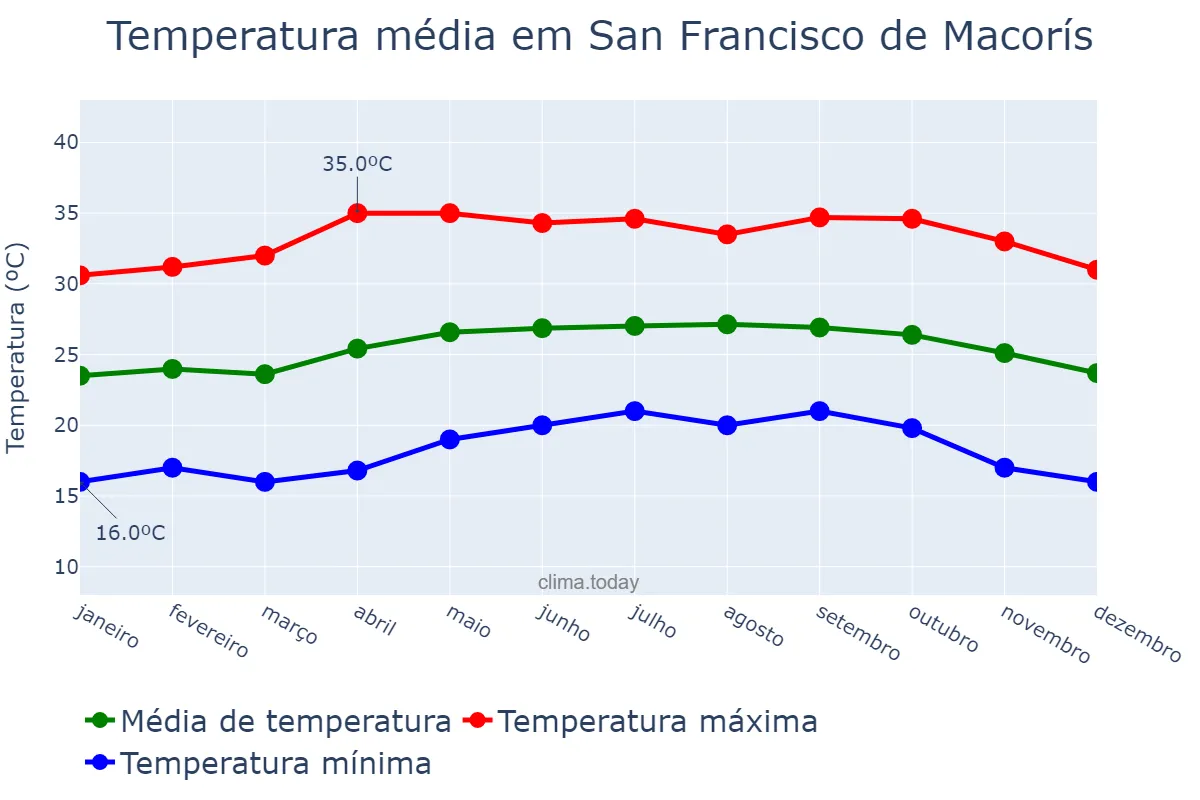 Temperatura anual em San Francisco de Macorís, Cibao Nordeste, DO