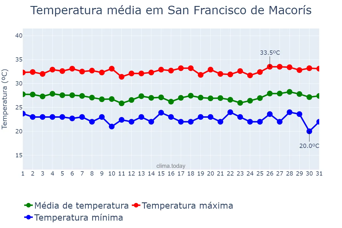Temperatura em agosto em San Francisco de Macorís, Cibao Nordeste, DO