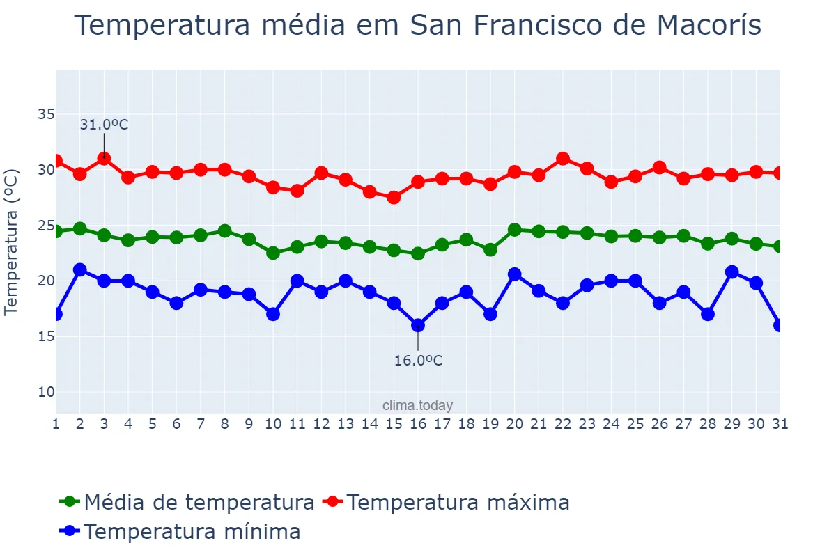 Temperatura em dezembro em San Francisco de Macorís, Cibao Nordeste, DO