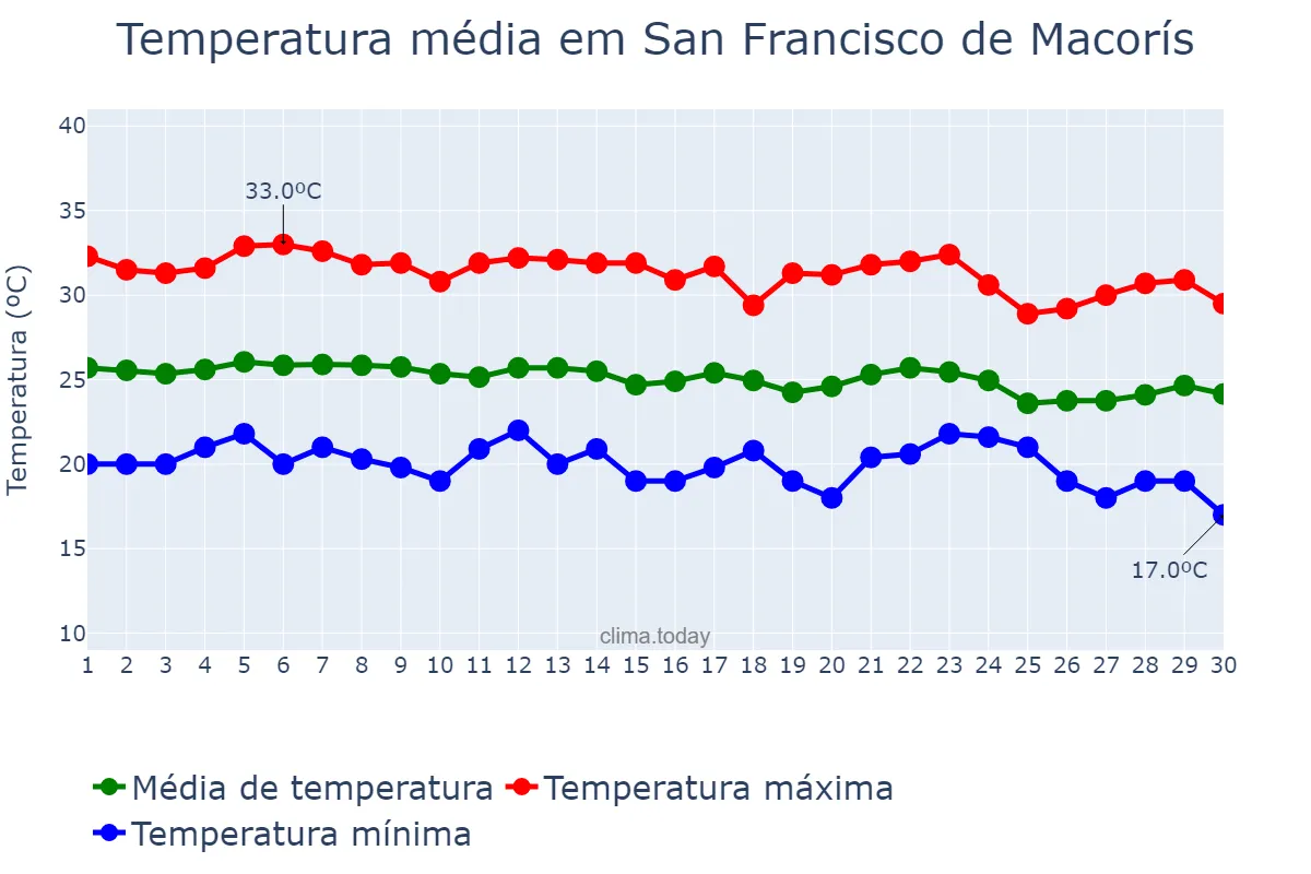 Temperatura em novembro em San Francisco de Macorís, Cibao Nordeste, DO