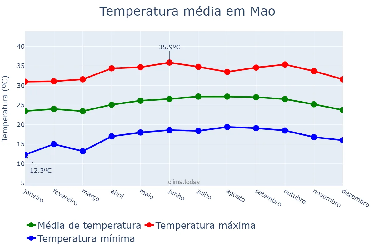 Temperatura anual em Mao, Cibao Noroeste, DO