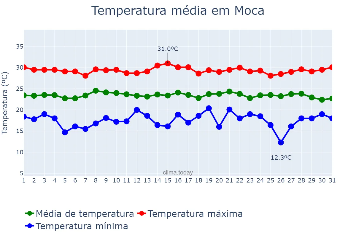 Temperatura em janeiro em Moca, Cibao Norte, DO