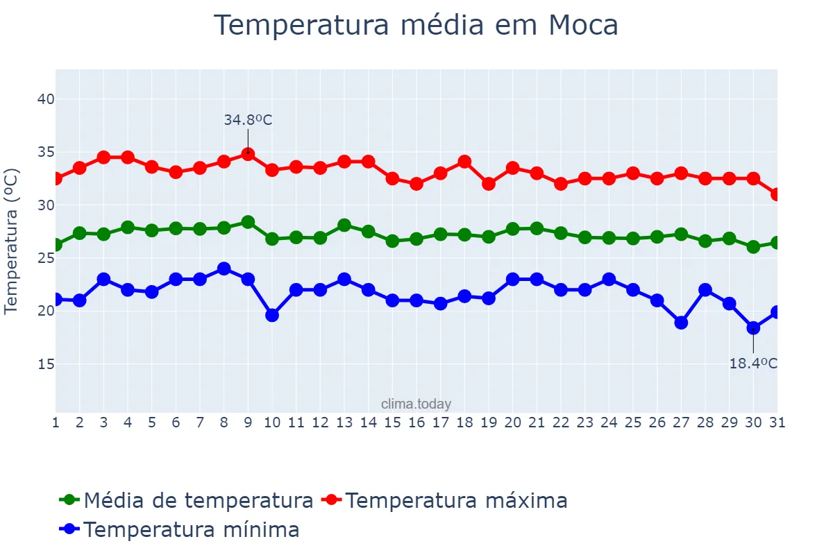 Temperatura em julho em Moca, Cibao Norte, DO