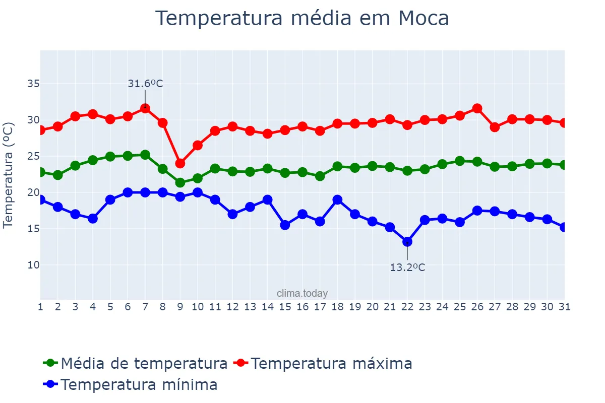 Temperatura em marco em Moca, Cibao Norte, DO