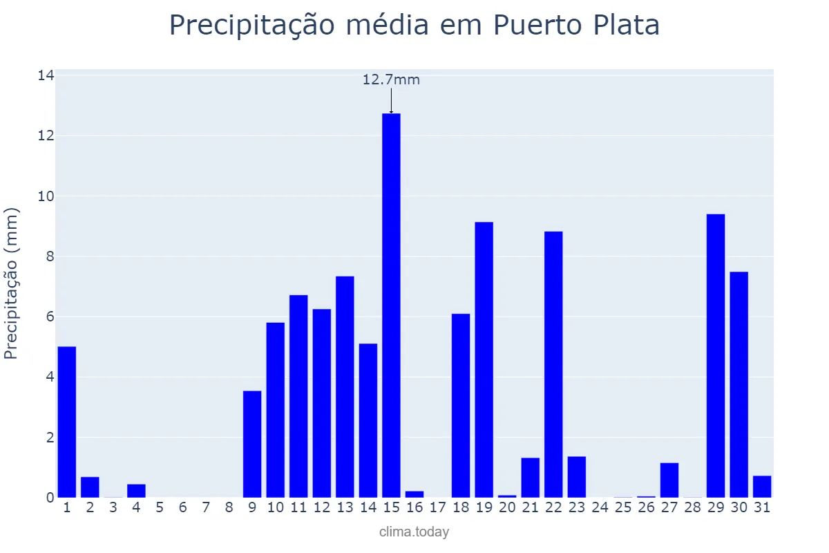 Precipitação em janeiro em Puerto Plata, Cibao Norte, DO