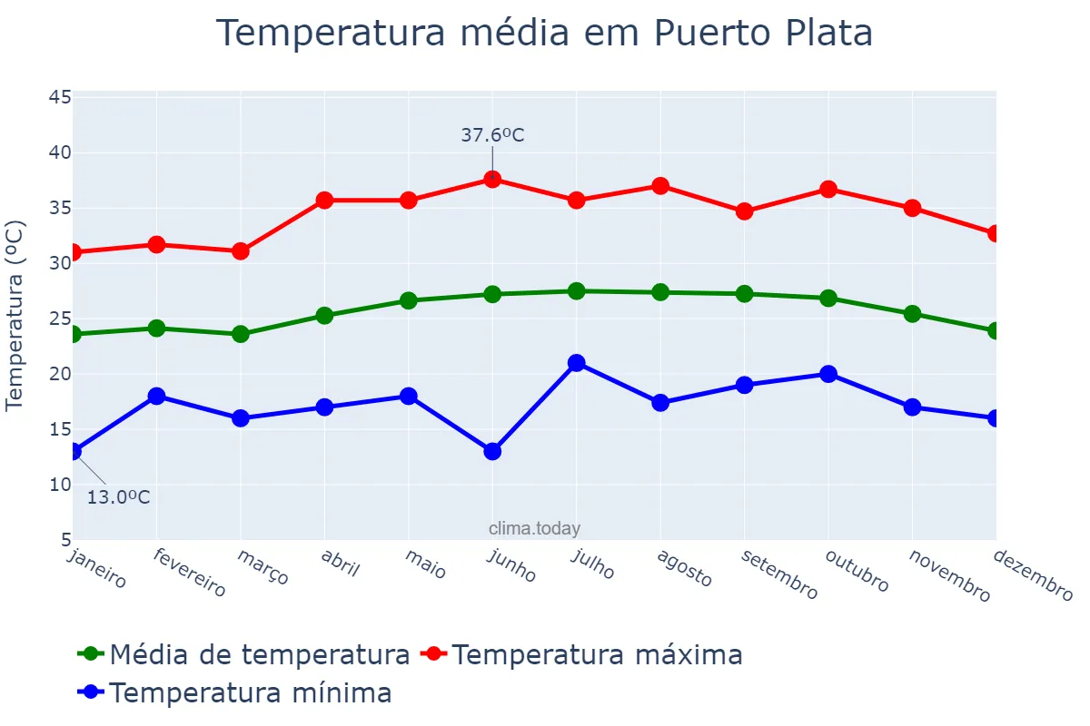 Temperatura anual em Puerto Plata, Cibao Norte, DO
